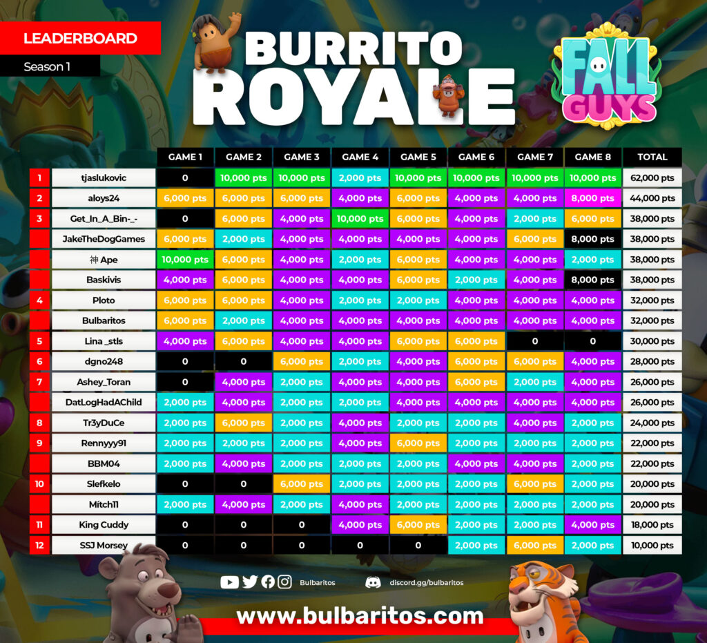 Fall Guys Season 1 Tournament Final Leaderboard FLATTENED